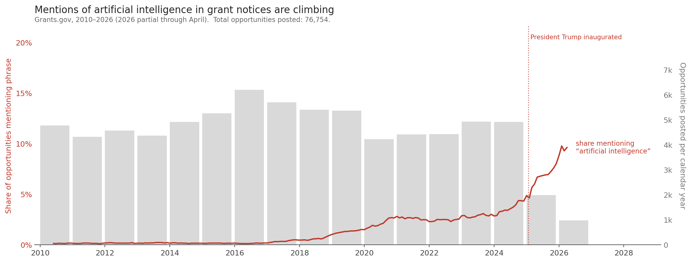 Line chart of the share of Grants.gov opportunities mentioning "artificial intelligence" by month, 2010–2026, overlaid on bar chart of total opportunities per year